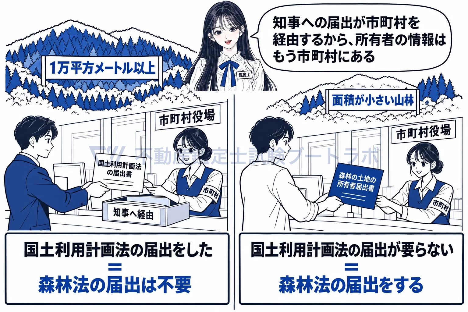 森林の土地の所有者となった旨の届出の図解：国土利用計画法の届出をした取引なら、森林法の届出は重ねない。