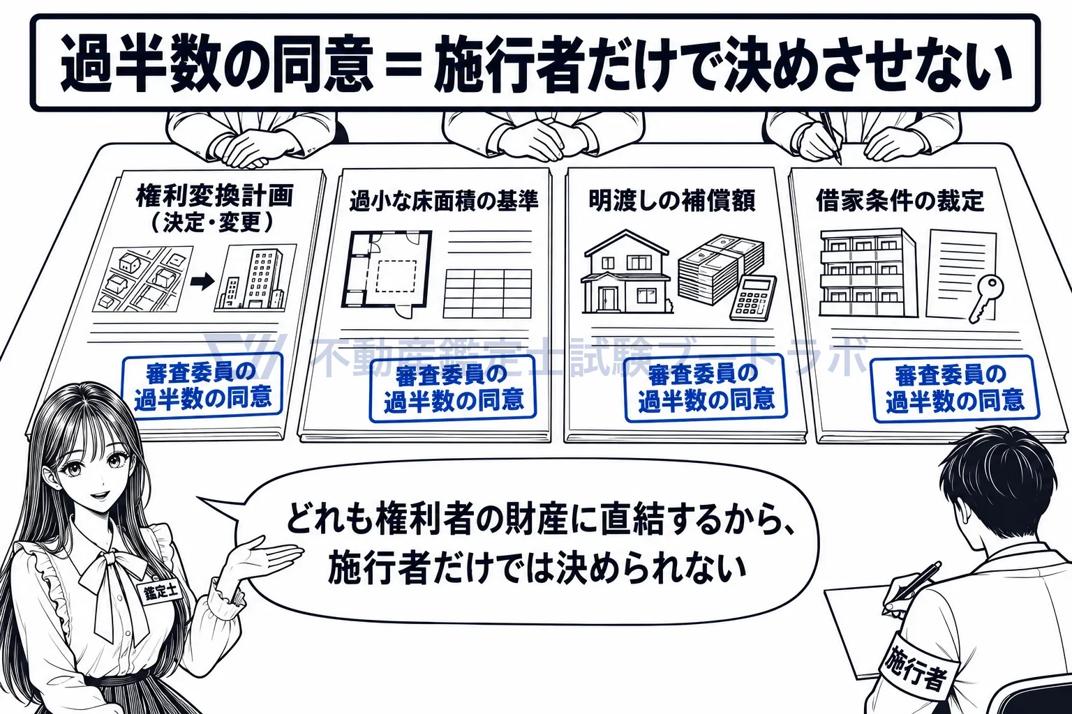 審査委員の図解:計画の決定と変更、床面積の基準、補償額、借家条件に過半数の同意。