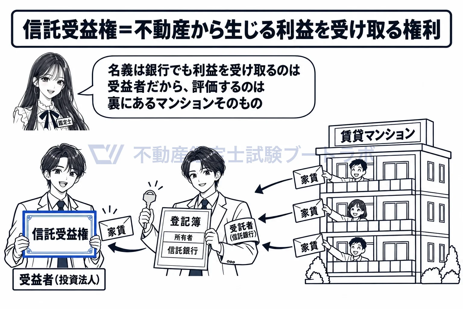 信託受益権の図解：登記の名義は信託銀行でも、家賃を受け取るのは受益者。評価するのは裏にある不動産。