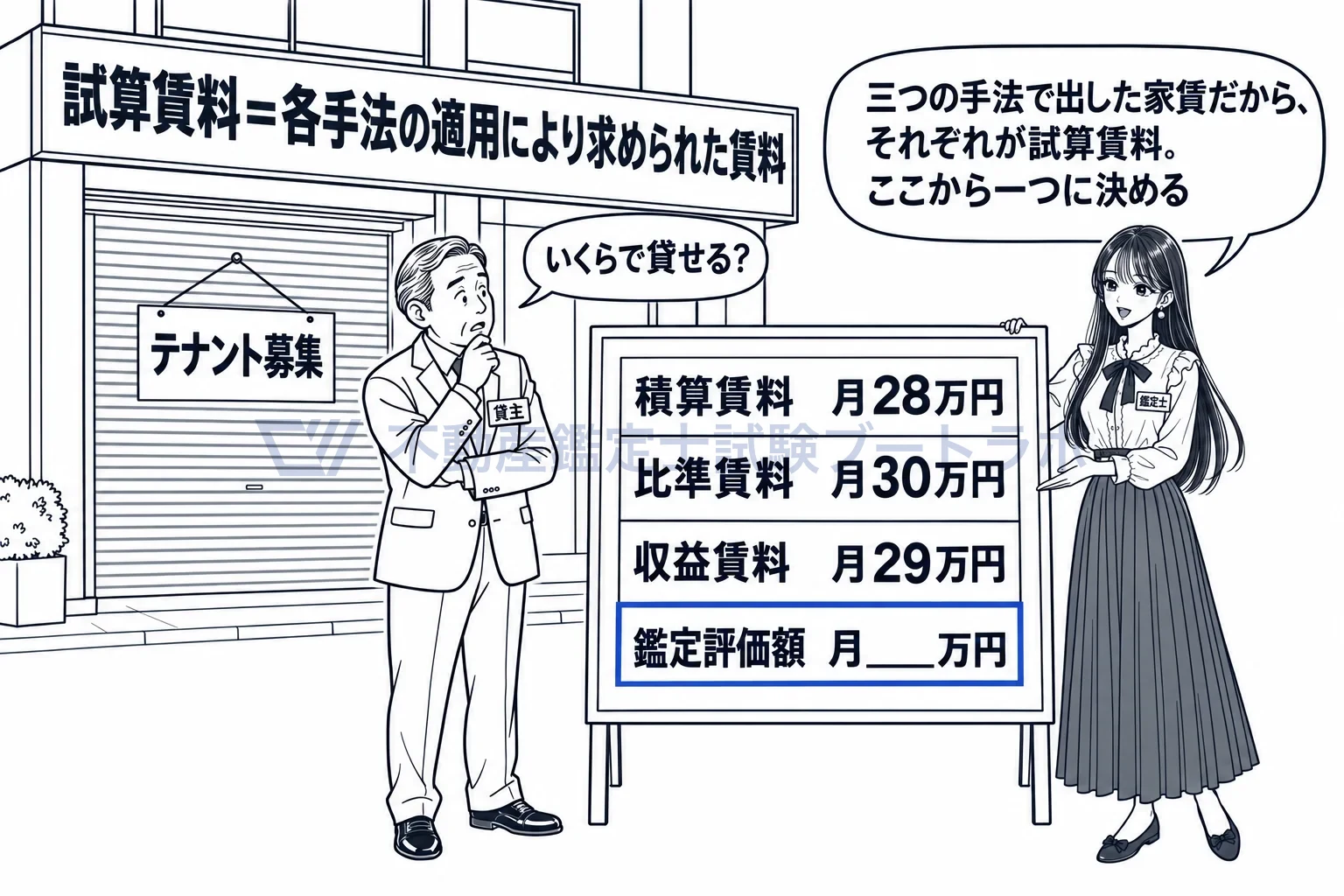 試算賃料の図解：積算賃料・比準賃料・収益賃料を出してから、一つの家賃に決める。