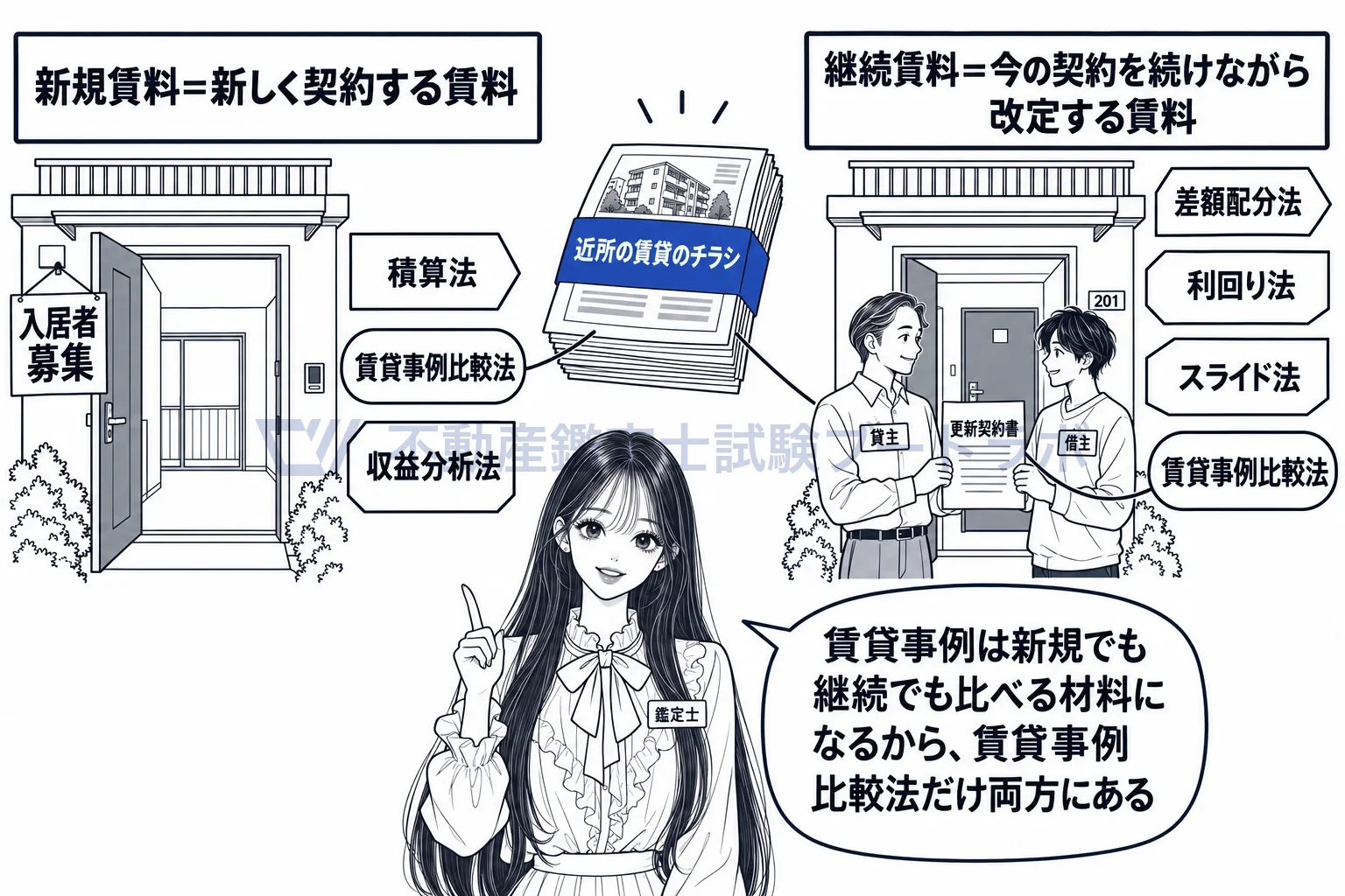 試算賃料の図解：新しく貸すときと続けて貸すときで手法が違い、賃貸事例比較法だけ両方にある。