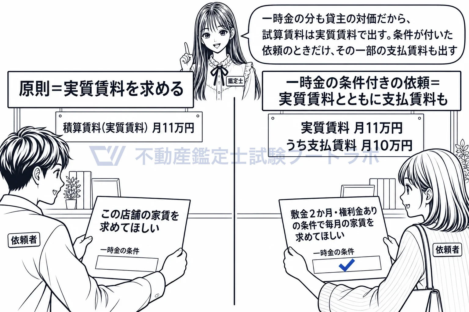 試算賃料の図解：試算賃料は実質賃料で出す。一時金の条件付きの依頼なら、その一部の支払賃料も。