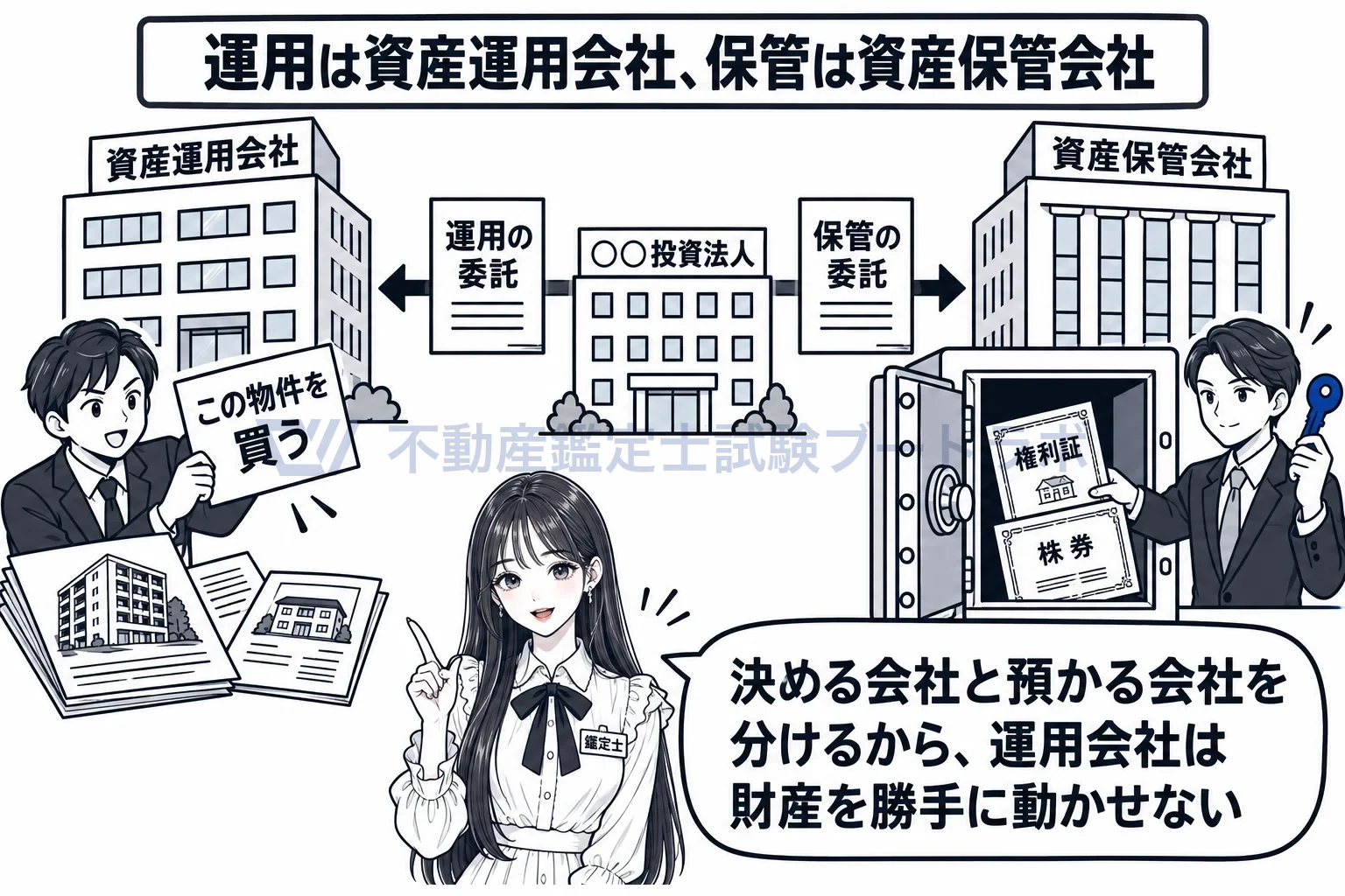 資産保管会社の図解:決める会社と預かる会社を分ける。運用は運用会社、保管は保管会社。