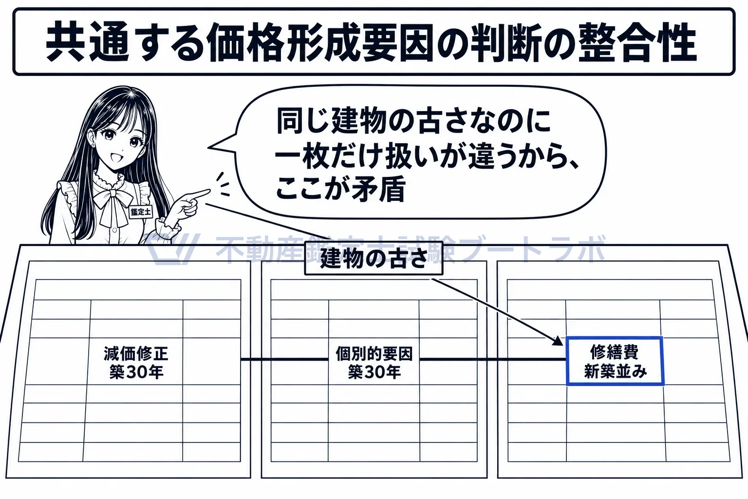 試算価格の再吟味の図解:同じ建物の古さを、手法ごとに違う扱いにしていないかを横に見る。