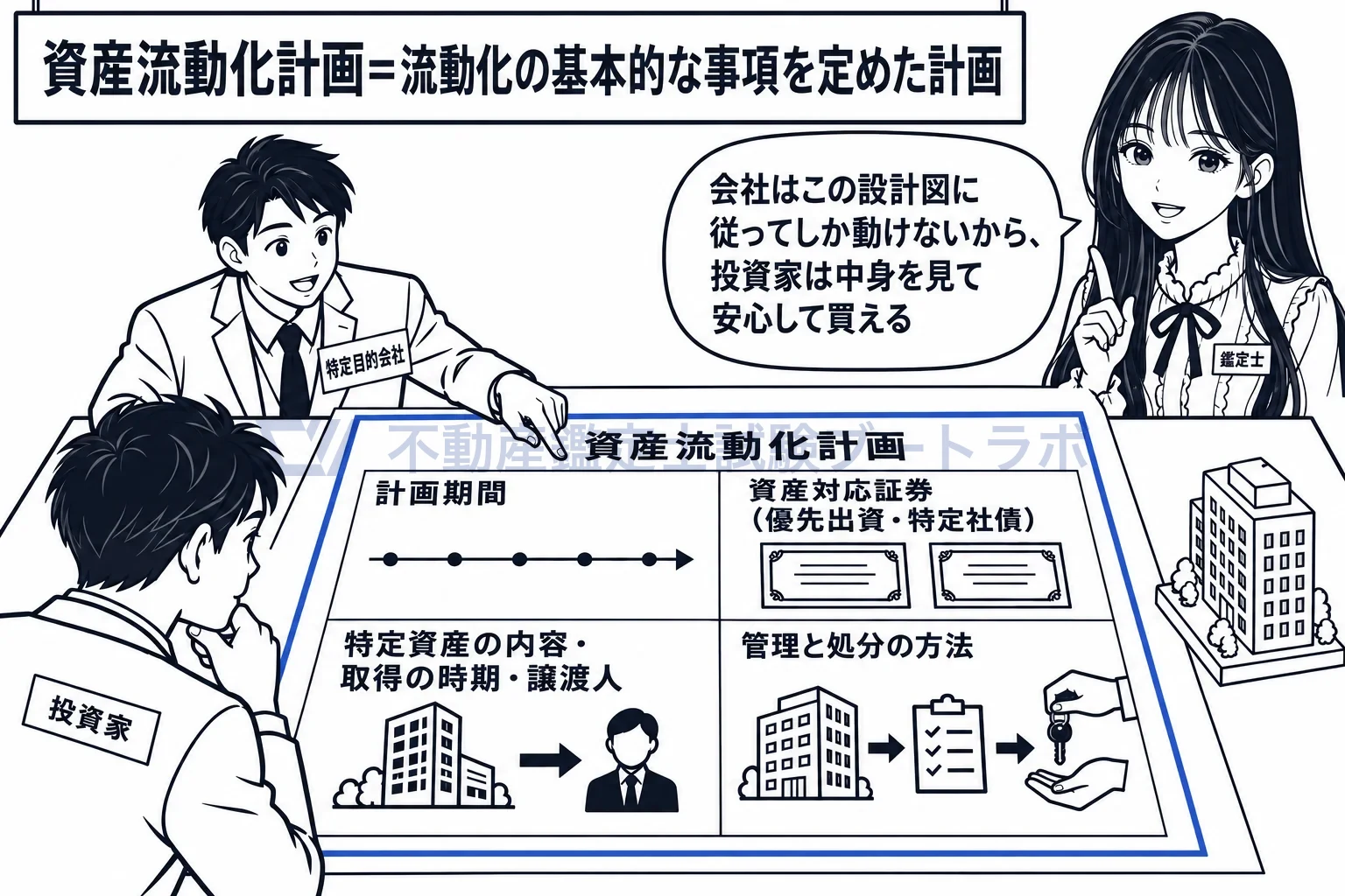 資産流動化計画の図解:会社が何をする器かを書いた設計図。会社はこれに従ってしか動けない。