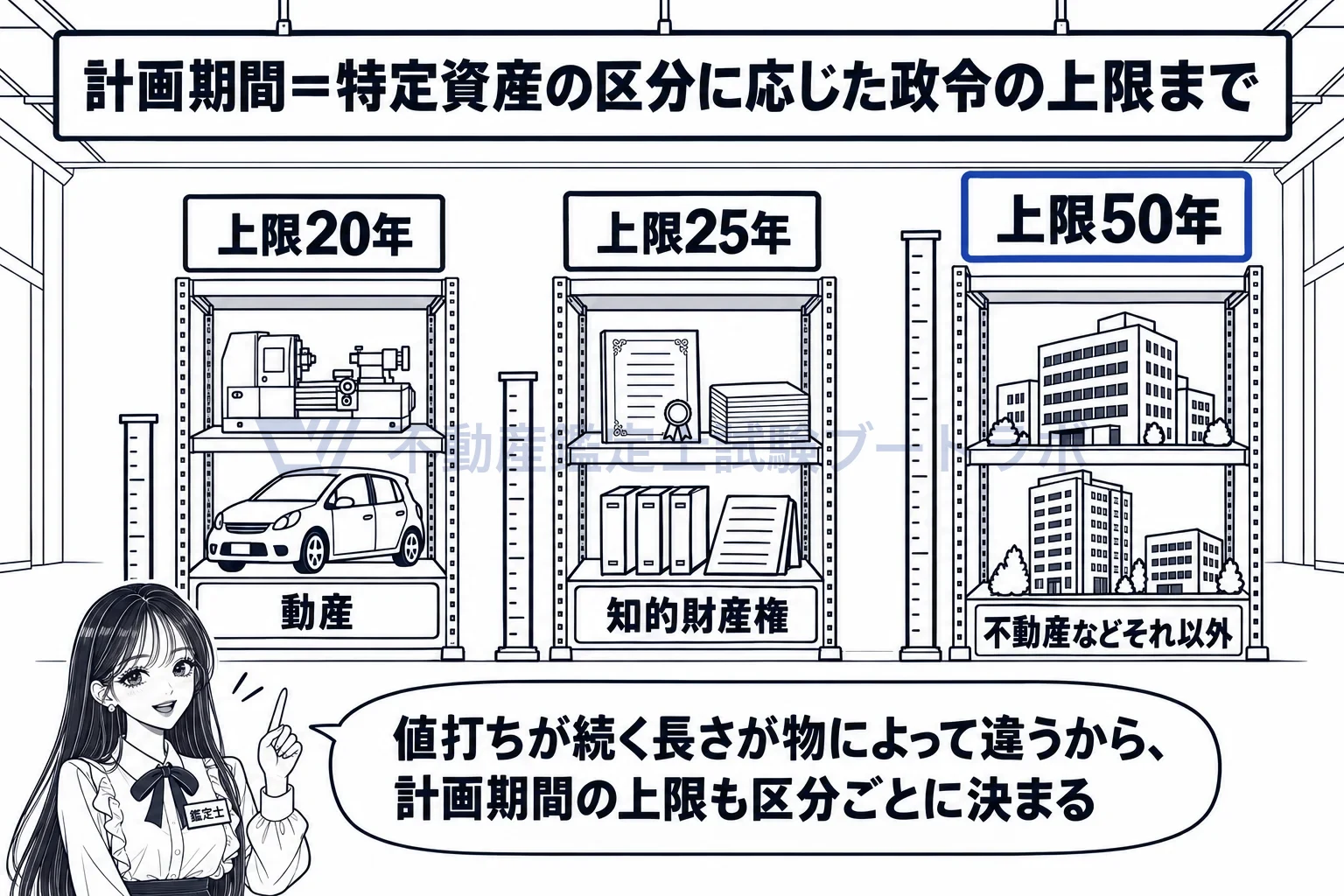 資産流動化計画の図解:計画期間の上限は資産の区分ごと。不動産は50年。