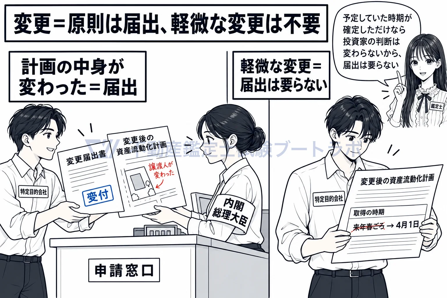 資産流動化計画の図解:中身が変わったら届出。取得の時期が確定しただけなら要らない。