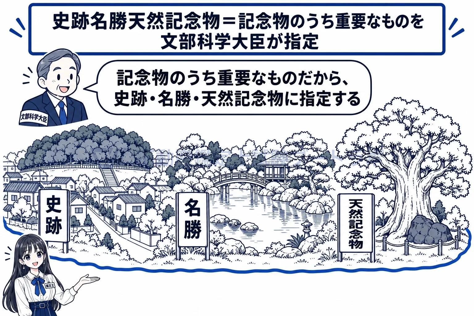 史跡名勝天然記念物の図解:遺跡は史跡、景色は名勝、自然は天然記念物。指定されるのは土地そのもの。