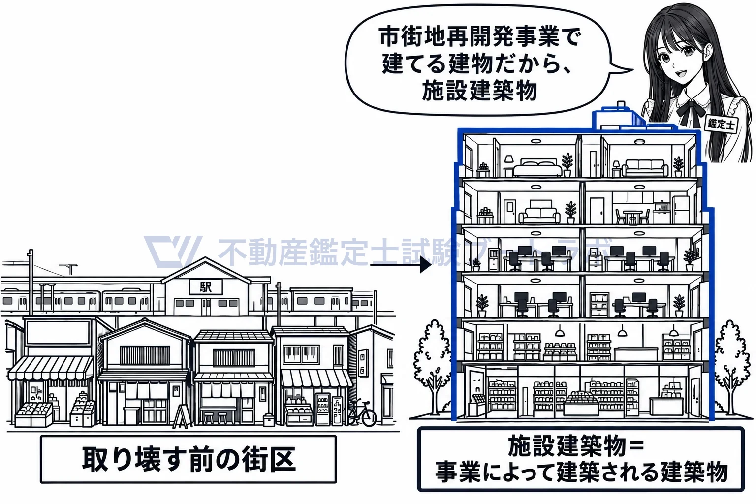 施設建築物の図解：取り壊した街区に建つ一棟の再開発ビルが施設建築物。