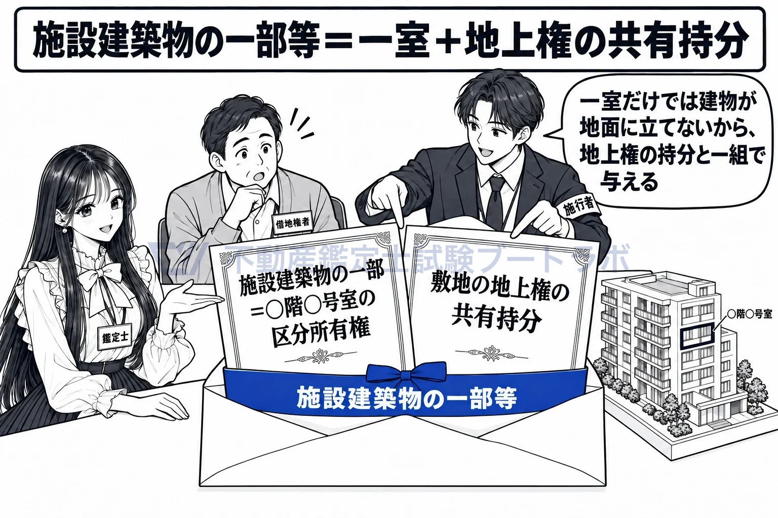 施設建築物の図解：一室の区分所有権と、敷地の地上権の共有持分を合わせて与える。