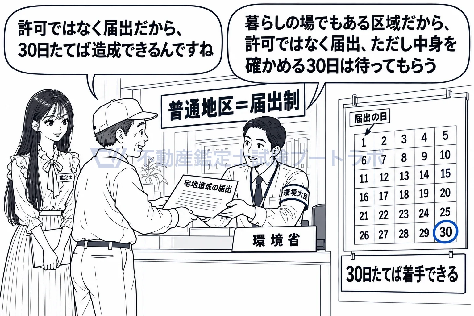 普通地区の図解：普通地区は届出制。届け出て30日待てば着手できる。