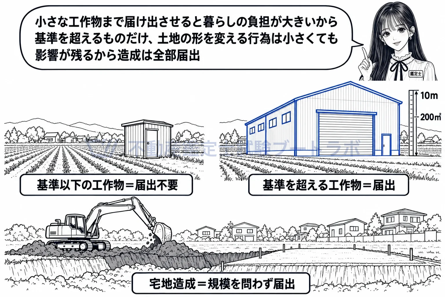 普通地区の図解：工作物は基準を超えるものだけ届出。造成は規模を問わず届出。