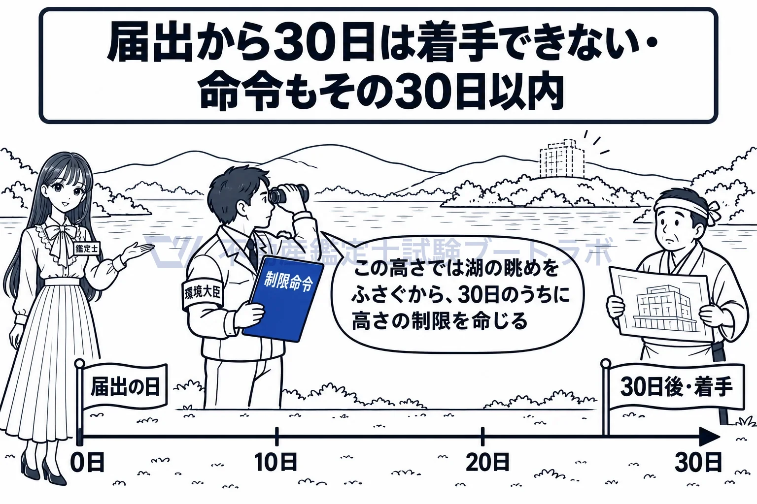 普通地域の図解：届出から30日は着手できない。その30日のうちに大臣は命令を出せる。