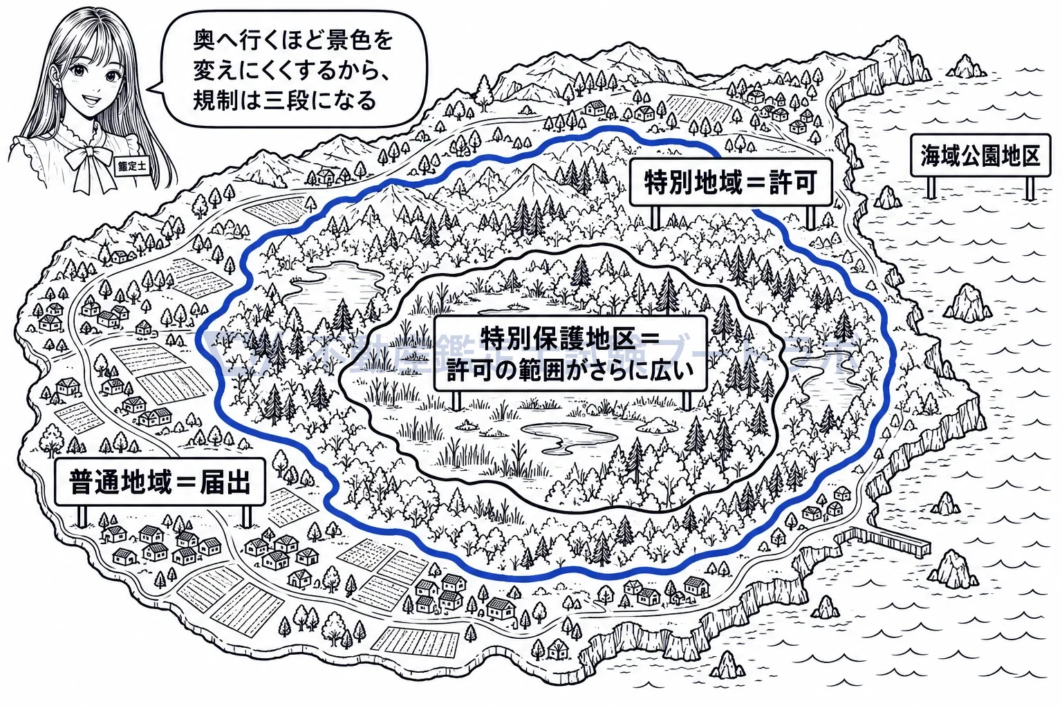 特別地域の図解：外側は届出の普通地域、内側は許可の特別地域、中心に特別保護地区。
