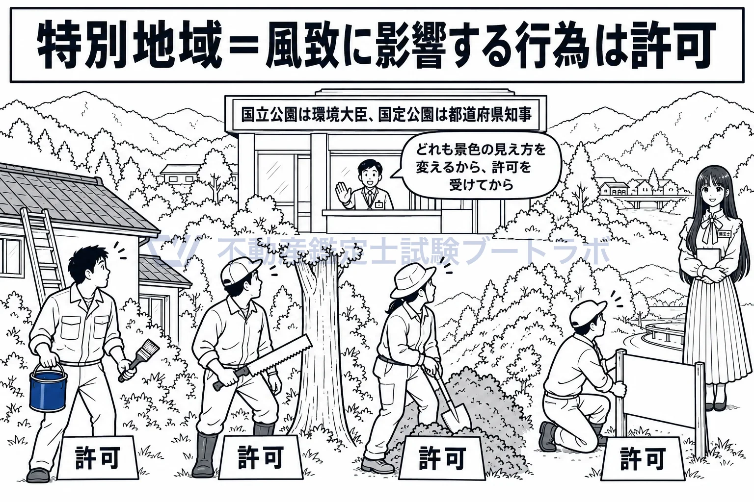 特別地域の図解：塗り替える・切る・掘る・看板を立てる。どれも景色を変えるから許可。