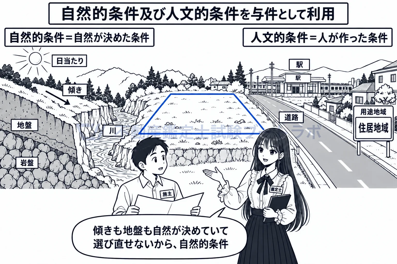 自然的条件の図解:地盤、傾き、日当たり、川。自然が決めた条件と、人が作った条件。