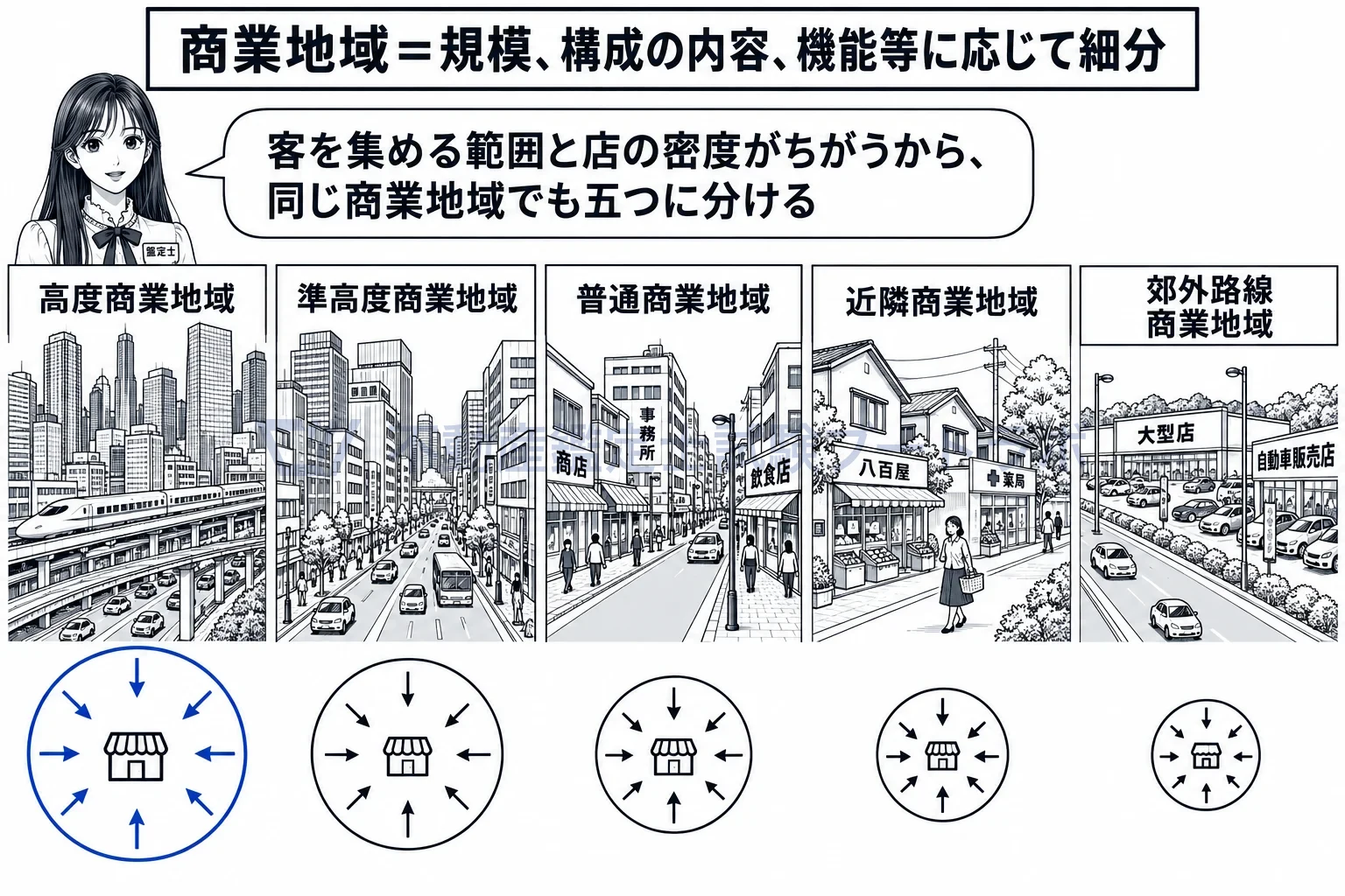 商業地域の図解:都心の高層ビル街から住宅街の商店街まで、商圏の広さと集積の程度で五つに分ける。