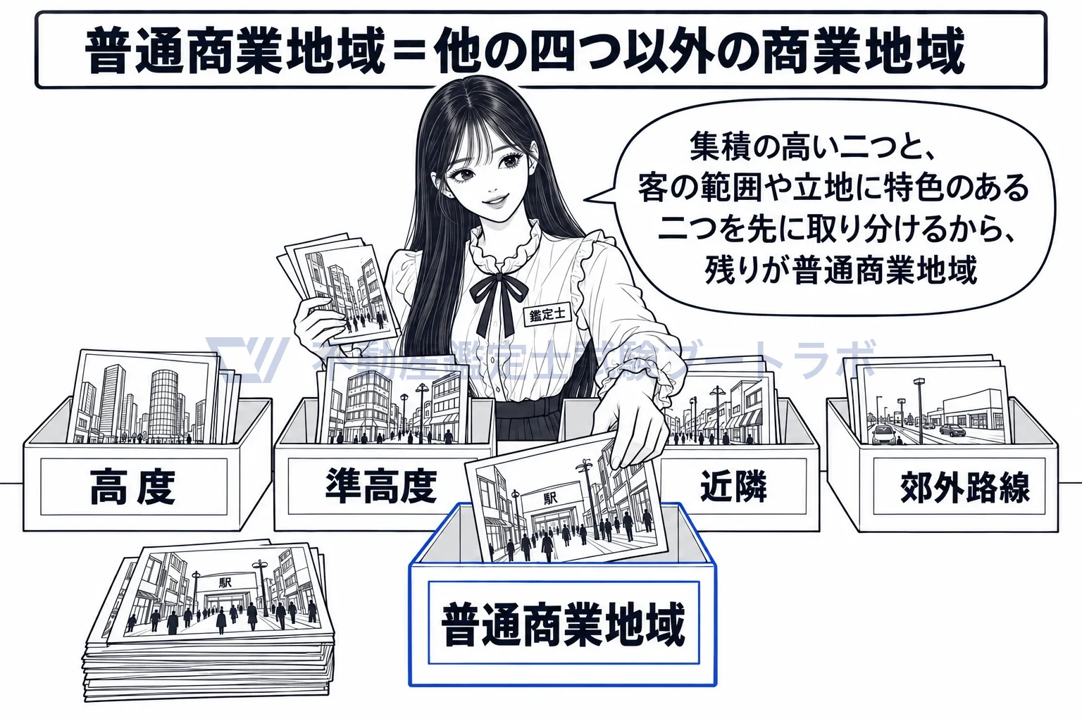 商業地域の図解:上の二つと特色のある二つを先に取り分け、残りが普通商業地域。