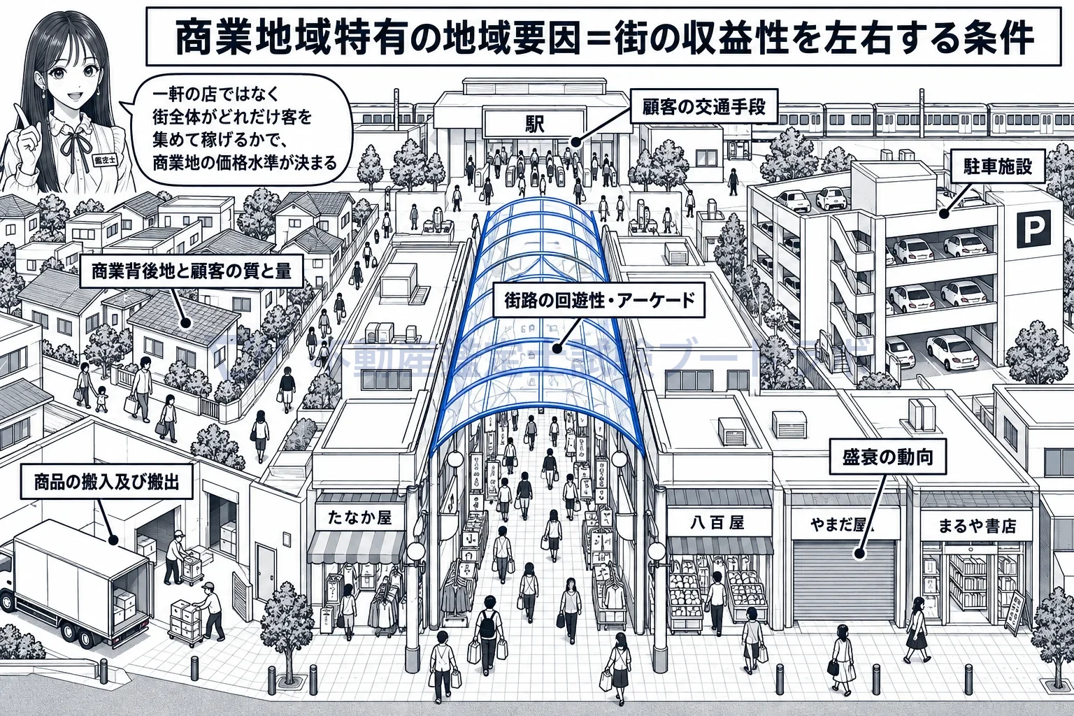 商業地域の地域要因の図解：集まる店、背後地の住民、客の交通手段、搬入、アーケード、駐車場。街の稼ぐ力が商業地の価格水準を決める。