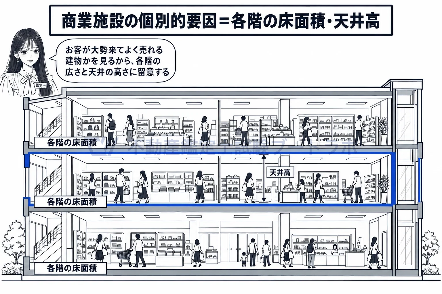 商業施設の個別的要因の図解：商業施設は、各階の床面積と天井高が売場の力を決める。