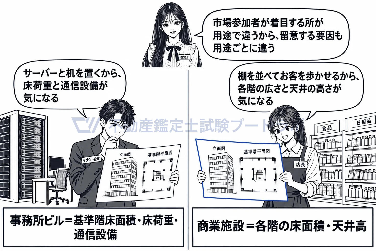 商業施設の個別的要因の図解：テナント企業は床荷重と通信設備を、店長は各階の広さと天井の高さを気にする。