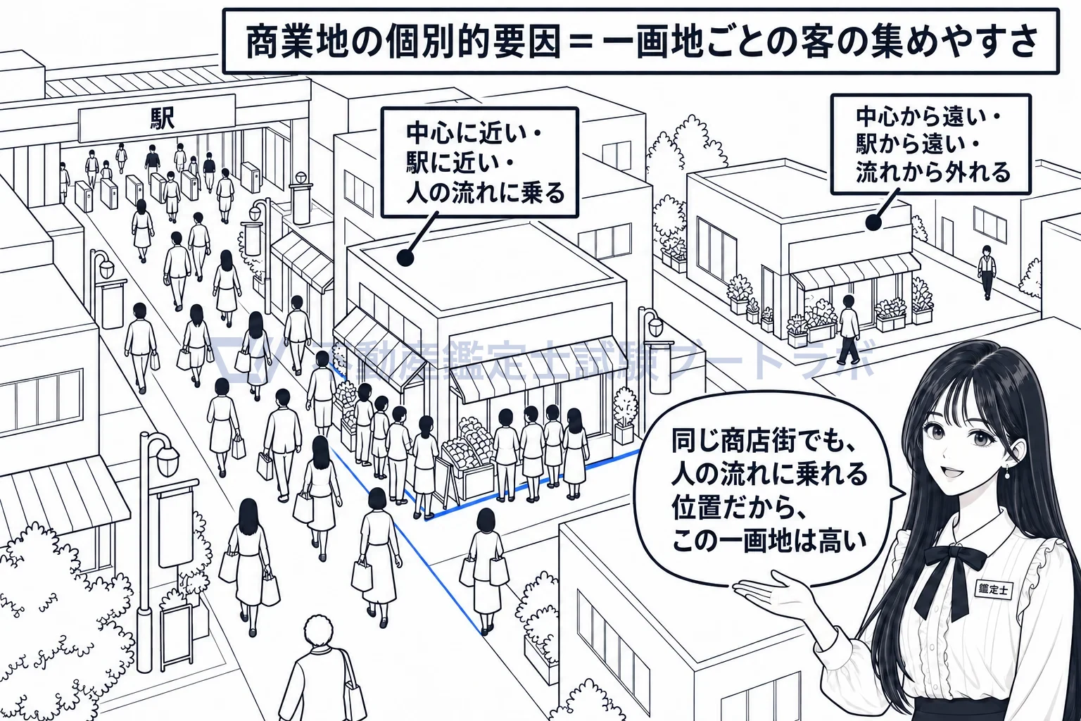 商業地の個別的要因の図解：同じ商店街でも、人の流れに乗れる一画地は高い。
