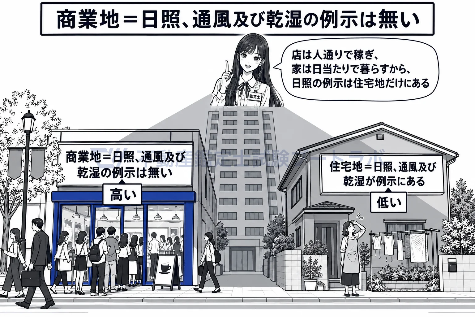 商業地の個別的要因の図解：同じビルの影でも、店は客で賑わい、家は洗濯物が乾かない。日照の例示は住宅地だけ。