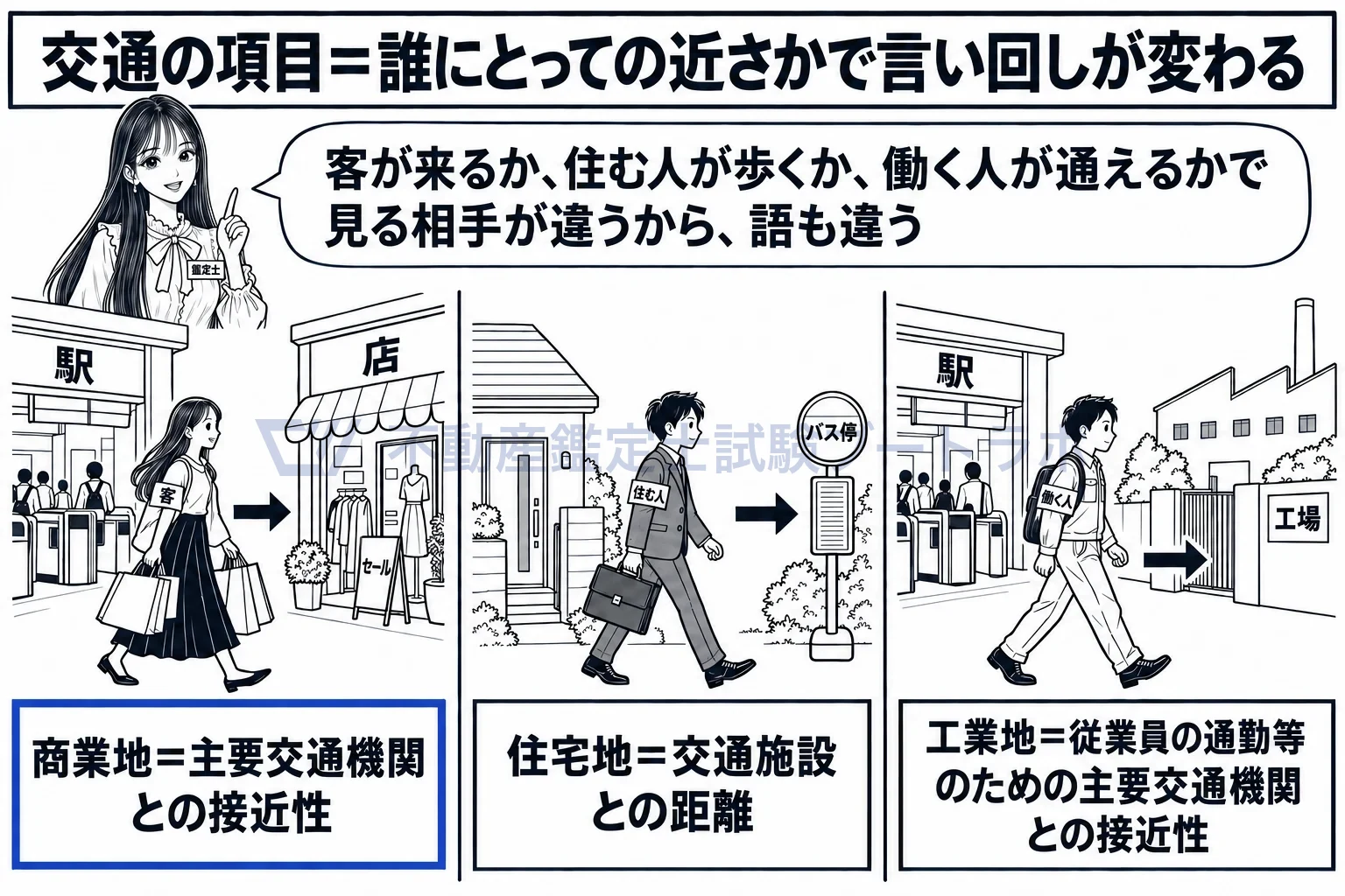 商業地の個別的要因の図解：客・住む人・働く人、誰にとっての交通かで語が変わる。