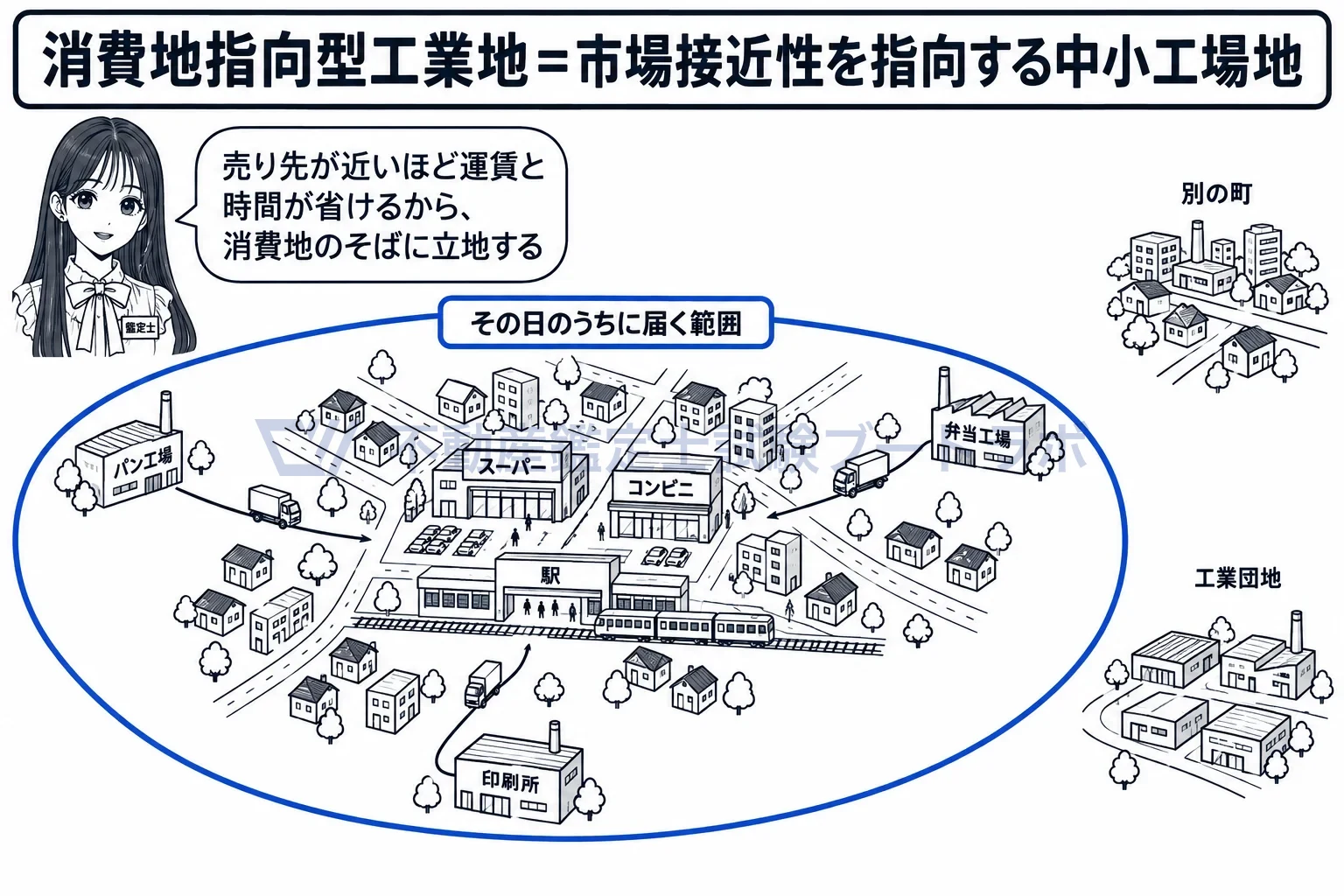 消費地指向型工業地の図解：売り先の近くに立地するから、圏域は消費地の周りにとどまる。