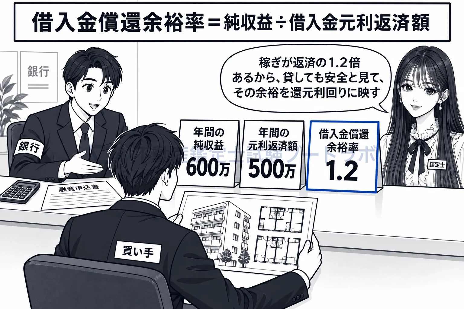 借入金償還余裕率の活用による方法の図解:物件の稼ぎが年間返済額の何倍あるか、という銀行の目線を利回りに取り込む。