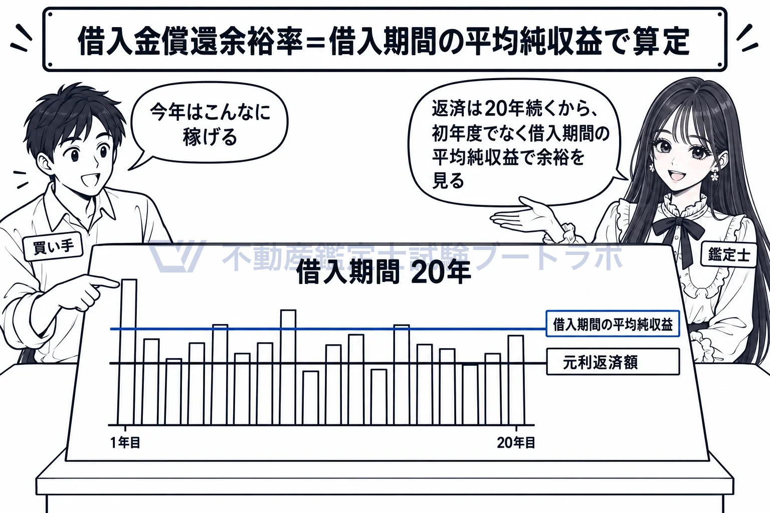 借入金償還余裕率の活用による方法の図解:返済は借入期間ずっと続くから、初年度でなく平均の純収益で余裕を見る。