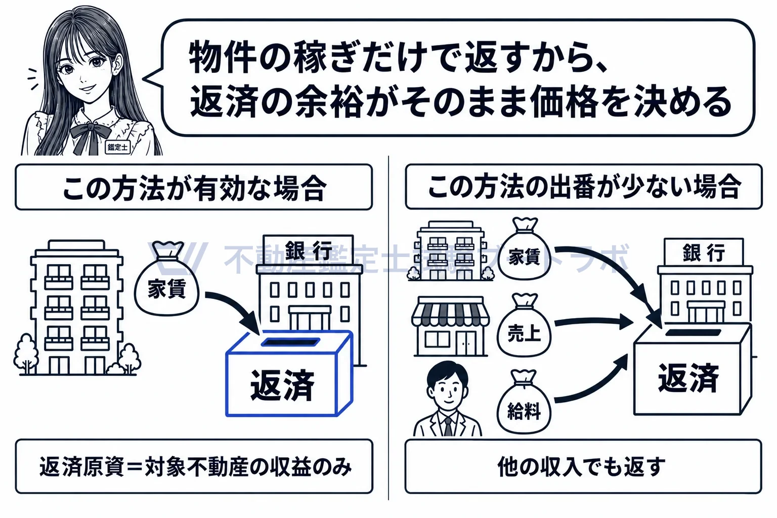 借入金償還余裕率の活用による方法の図解:物件の稼ぎだけで返す場合に、返済の余裕が価格を決める。