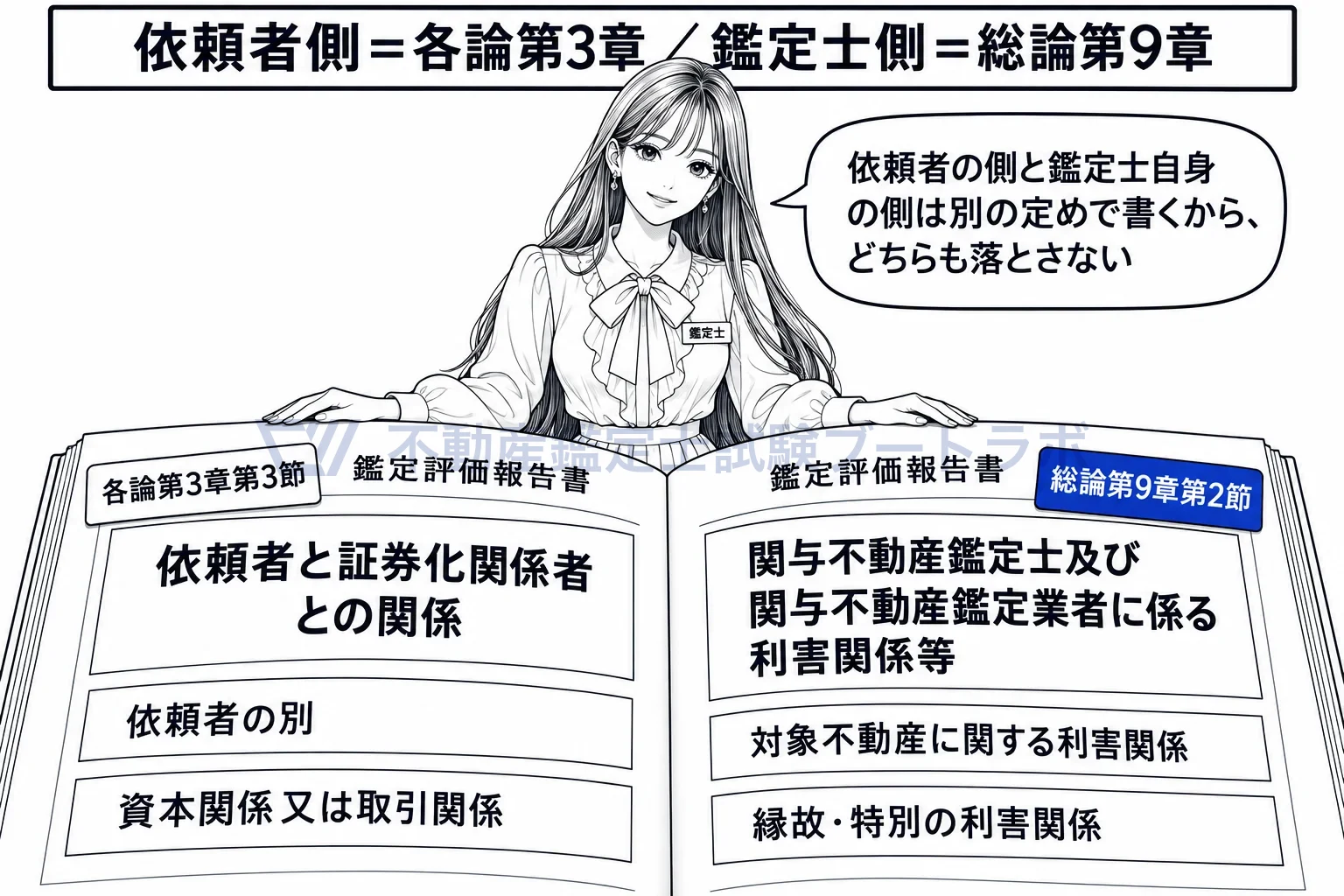 証券化関係者の図解:依頼者側の関係は各論第3章、鑑定士自身の関係は総論第9章。両方書く。