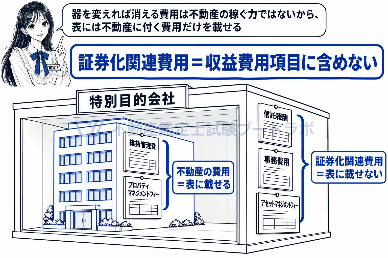 証券化関連費用の図解：器に付く費用は表の外、不動産に付く費用は表の中。