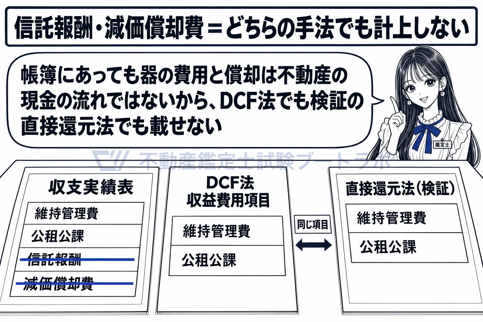 証券化関連費用の図解：帳簿にあった信託報酬と減価償却費は、DCF法でも検証の直接還元法でも載せない。