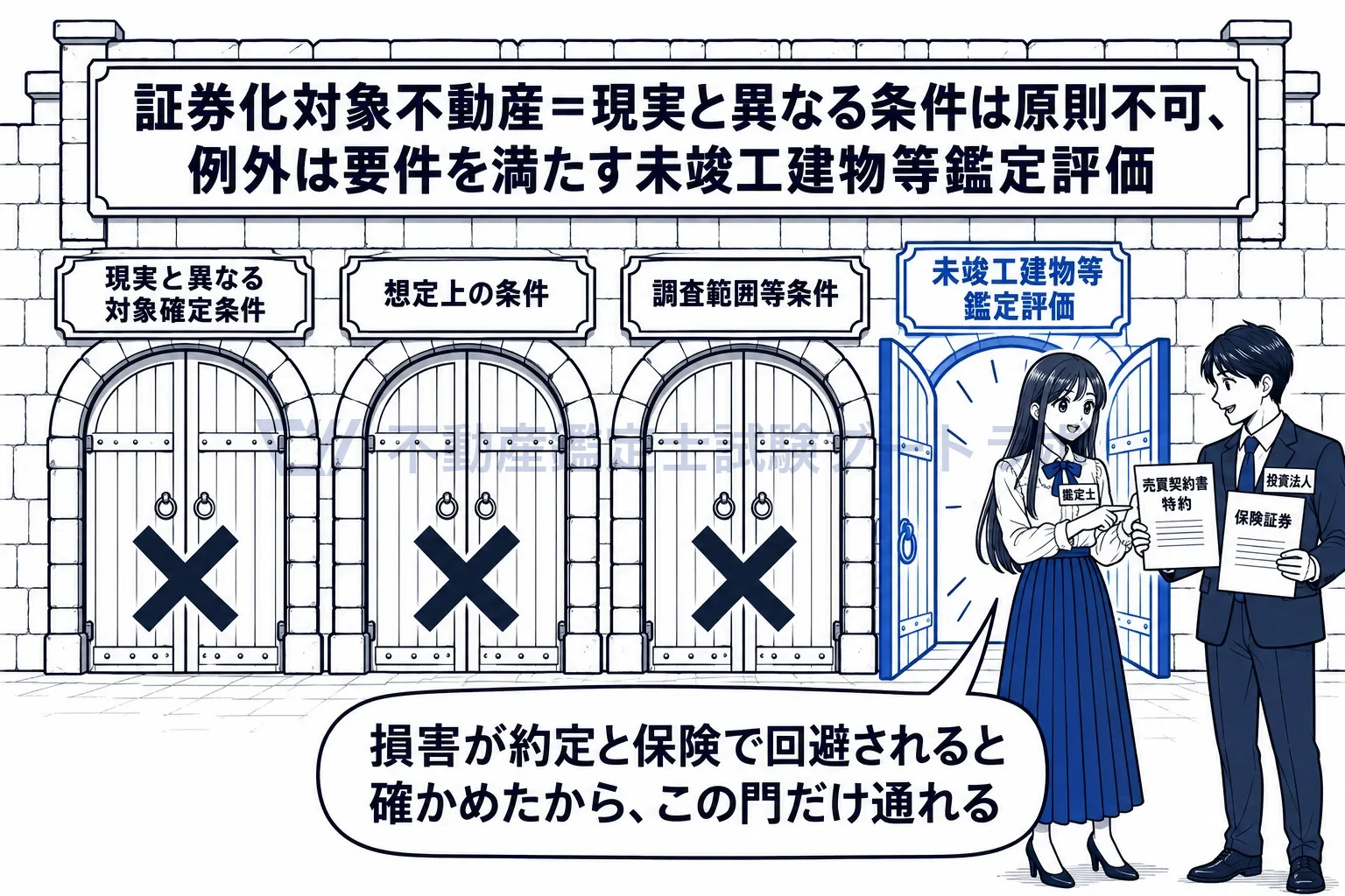 証券化対象不動産の未竣工建物等鑑定評価の図解:現実と異なる条件の門は閉じているが、損害回避を確かめた未竣工建物等鑑定評価だけ通れる。