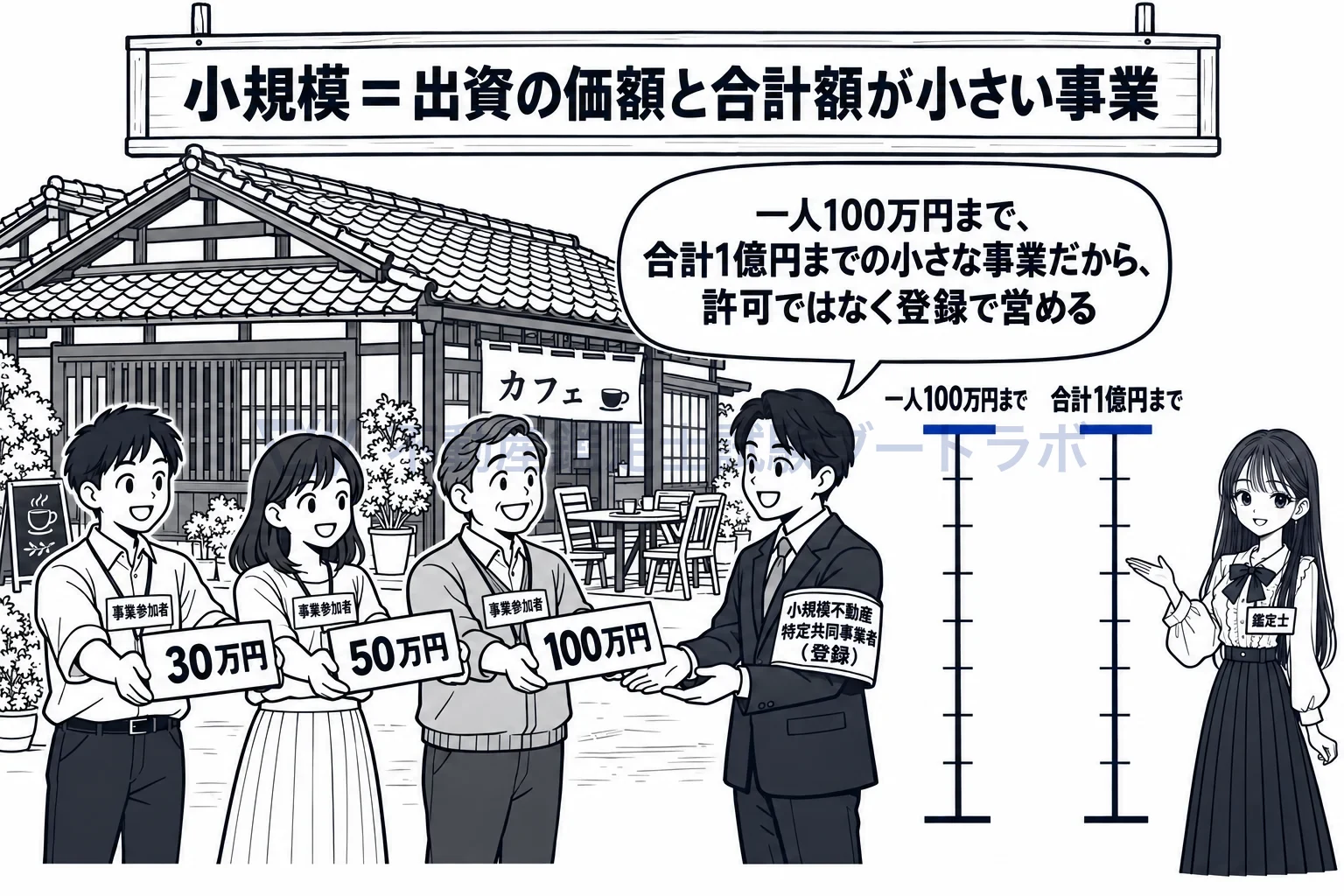 小規模不動産特定共同事業の図解：一人100万円まで、合計1億円までの小さな事業なら、許可ではなく登録で営める。
