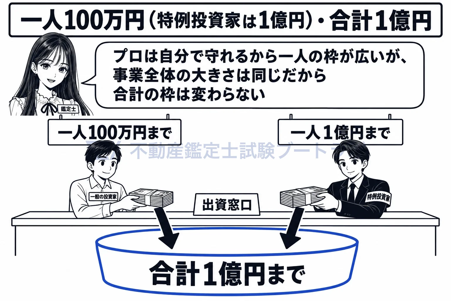 小規模不動産特定共同事業の図解：プロは一人の枠が1億円に広がるが、合計の枠は誰が相手でも1億円。