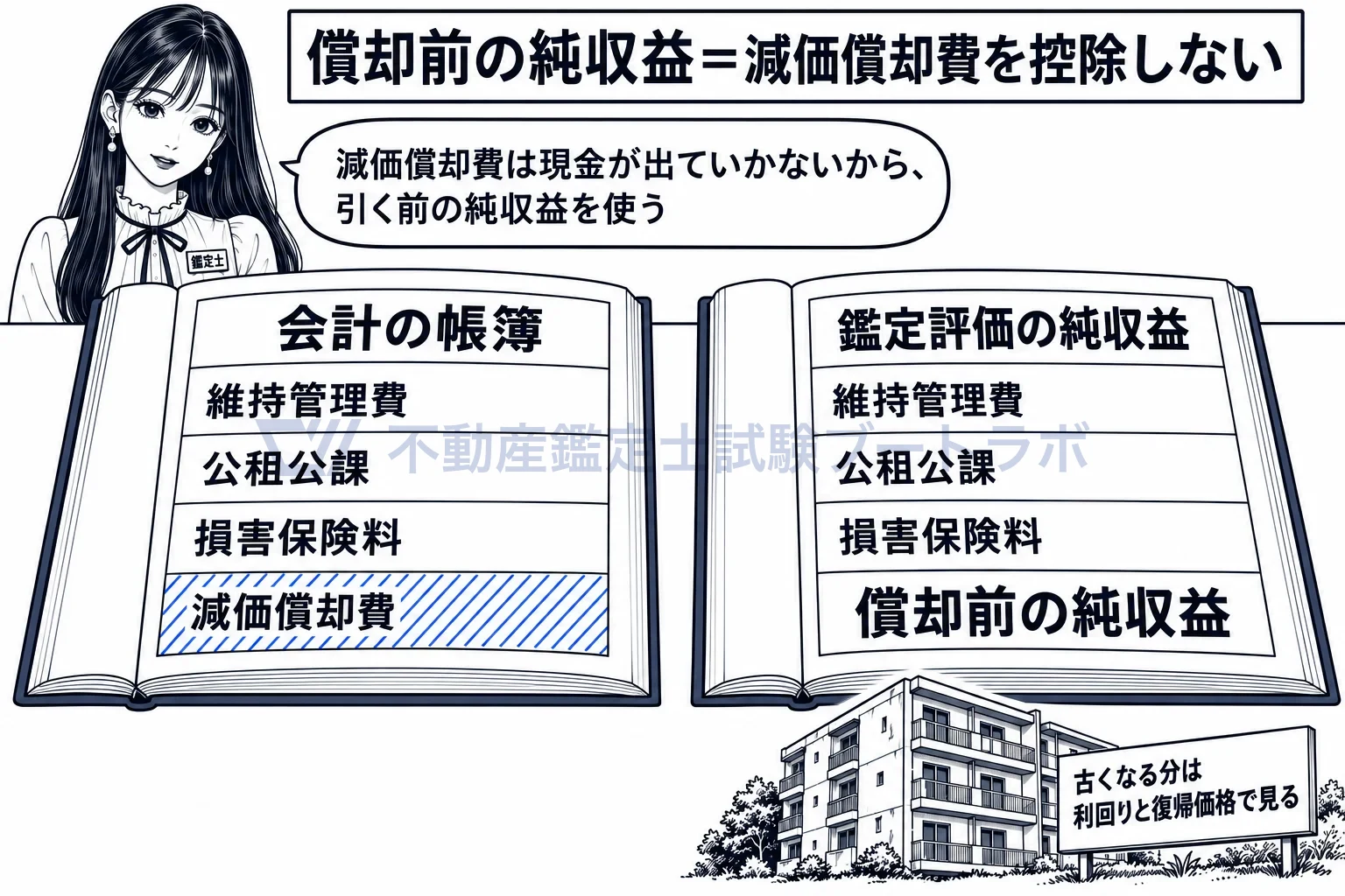 償却前の純収益の図解:現金が出ていかない減価償却費は引かずに、純収益を求める。