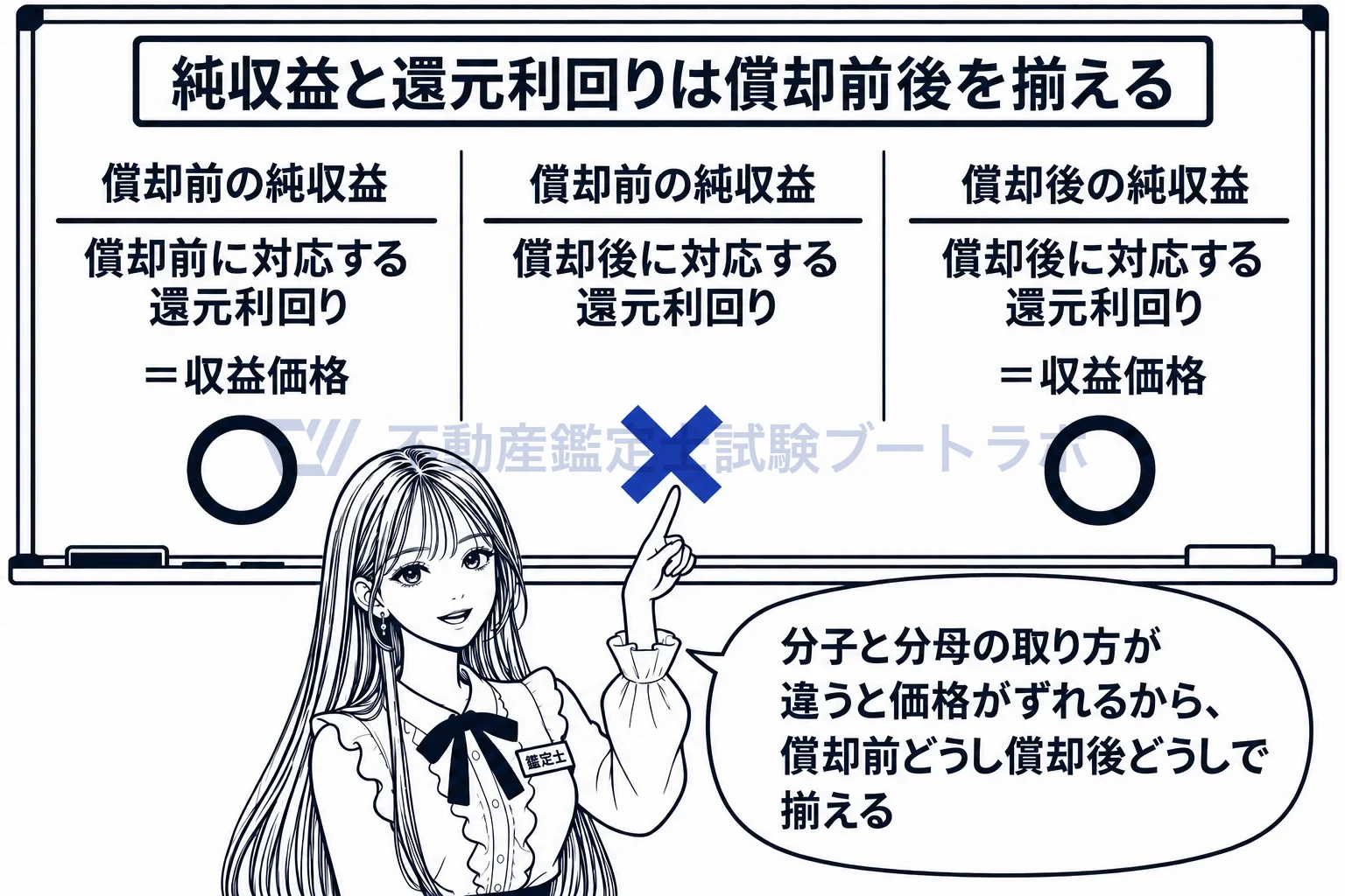 償却前の純収益の図解:分子の純収益と分母の還元利回りは、償却前後を揃える。