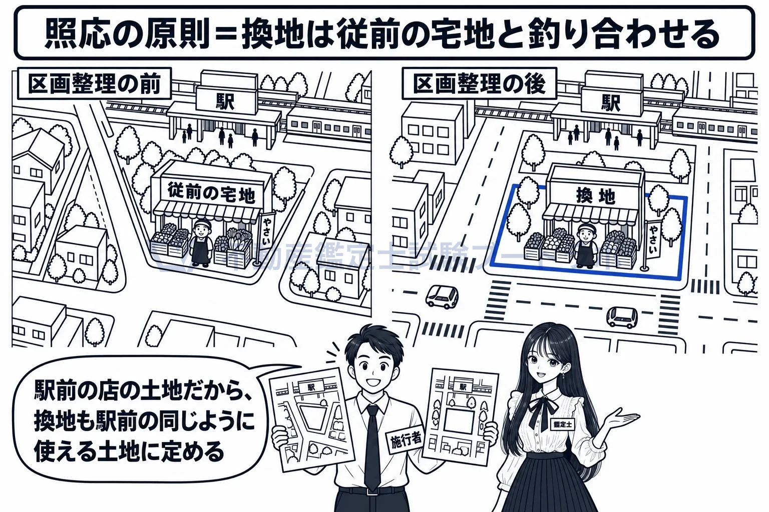 照応の原則の図解：駅前の店の土地なら、換地も駅前に。従前の宅地と換地を釣り合わせる。