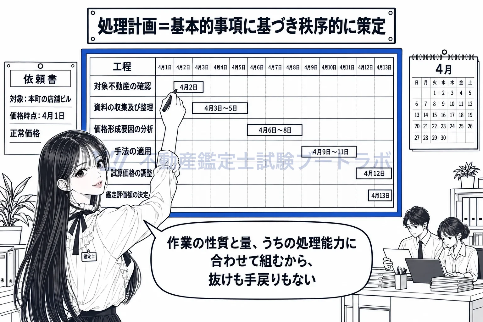 処理計画の図解：確定した基本的事項をもとに、作業の性質・量と自分の処理能力に合わせて工程を組む。