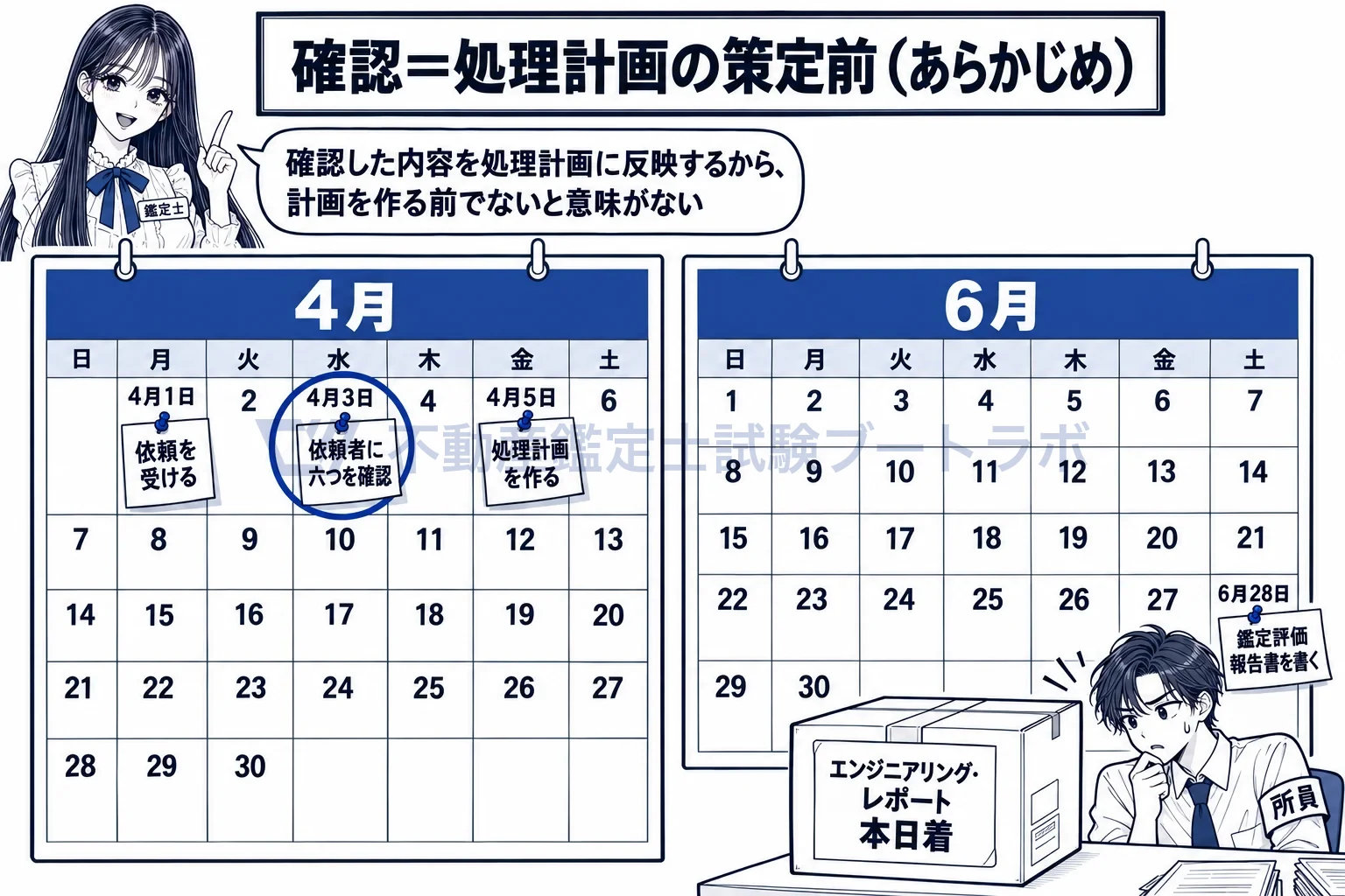 処理計画の策定に当たっての確認事項の図解:確認は「あらかじめ」。報告書を書く段になってからでは遅い。