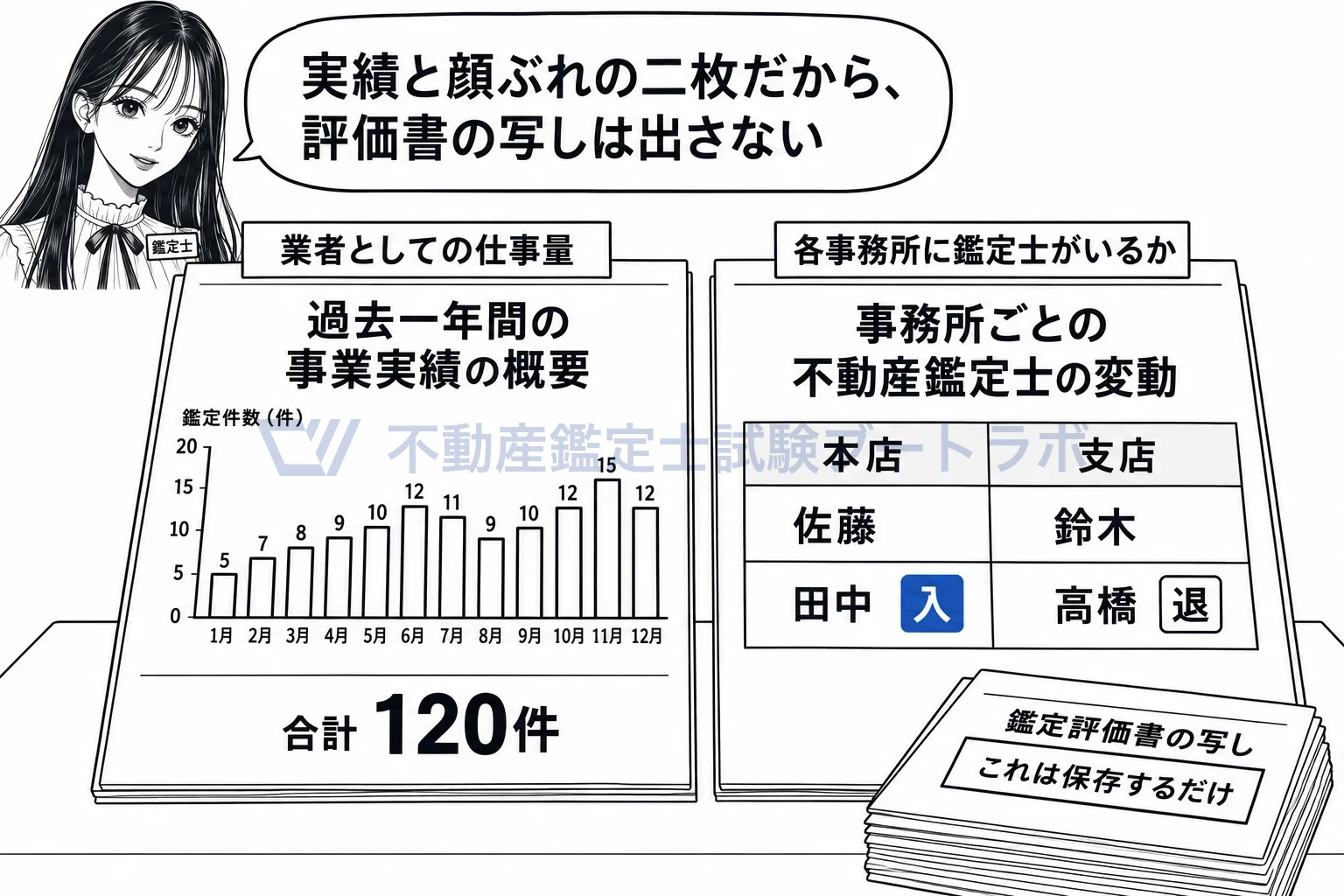 書類の提出義務の図解:一枚は去年の仕事量、もう一枚は各事務所の鑑定士の出入り。