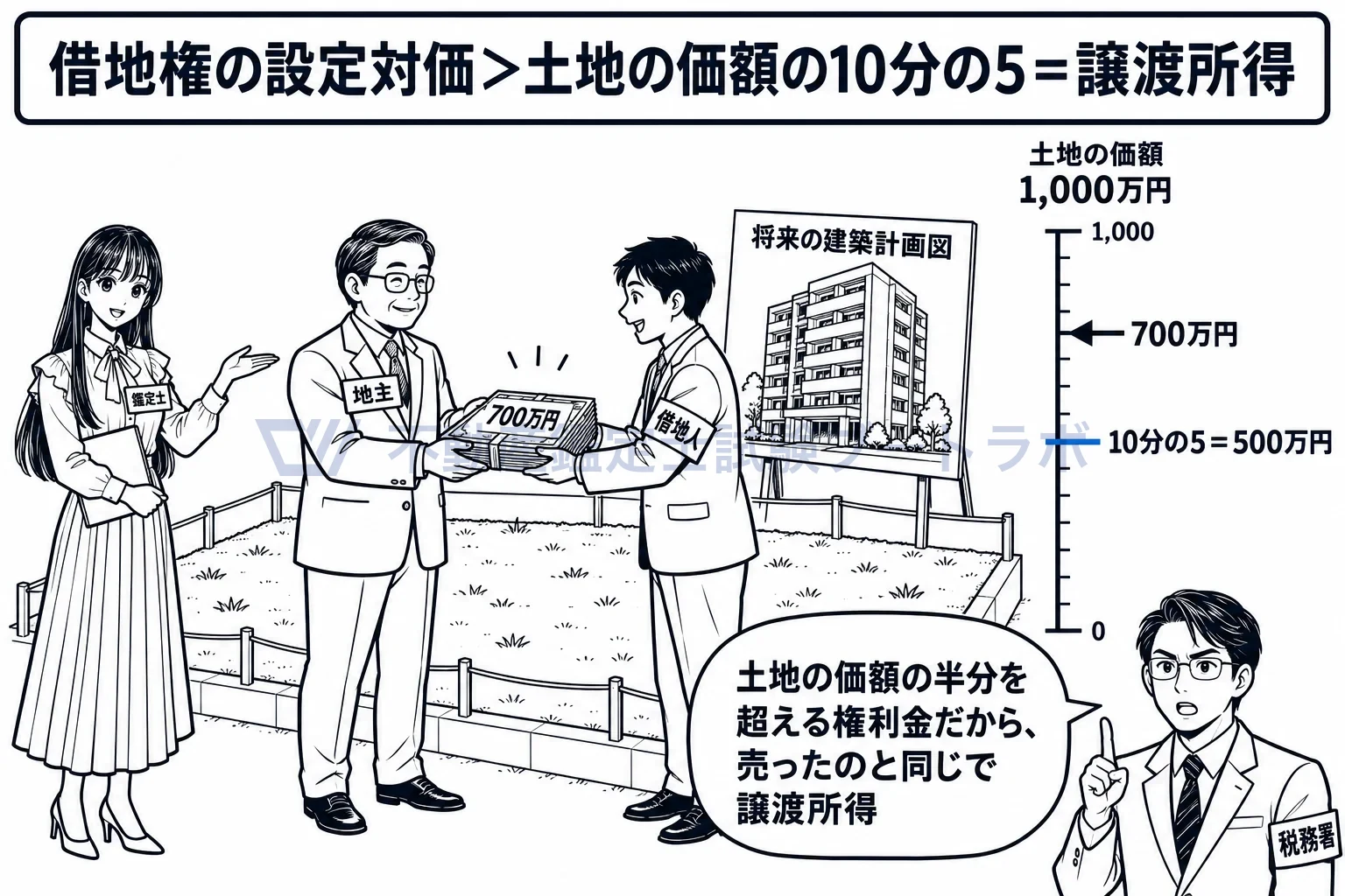 地上権又は賃借権の設定の図解：土地の価額の半分を超える権利金は、売ったのと同じで譲渡所得。