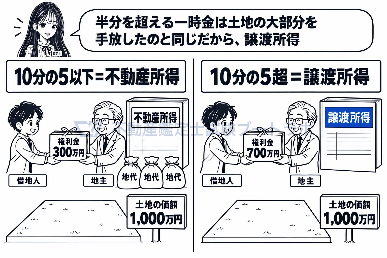 地上権又は賃借権の設定の図解：権利金が半分以下なら不動産所得、半分を超えれば譲渡所得。