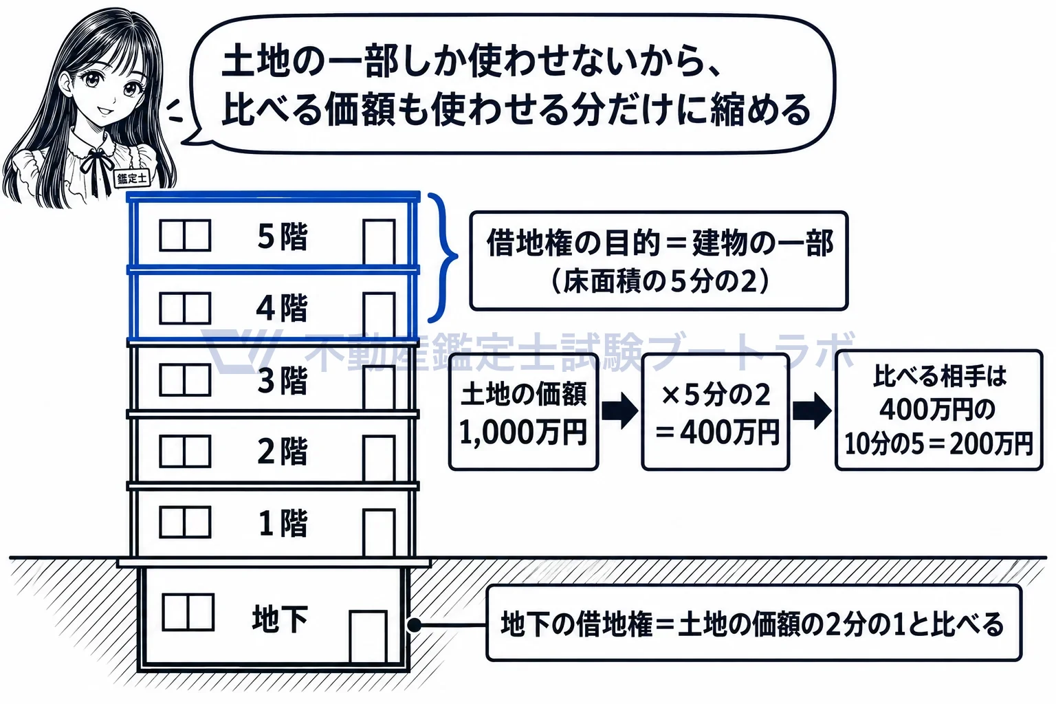 地上権又は賃借権の設定の図解：建物の一部だけの借地権なら、床面積の割合で縮めた価額と比べる。