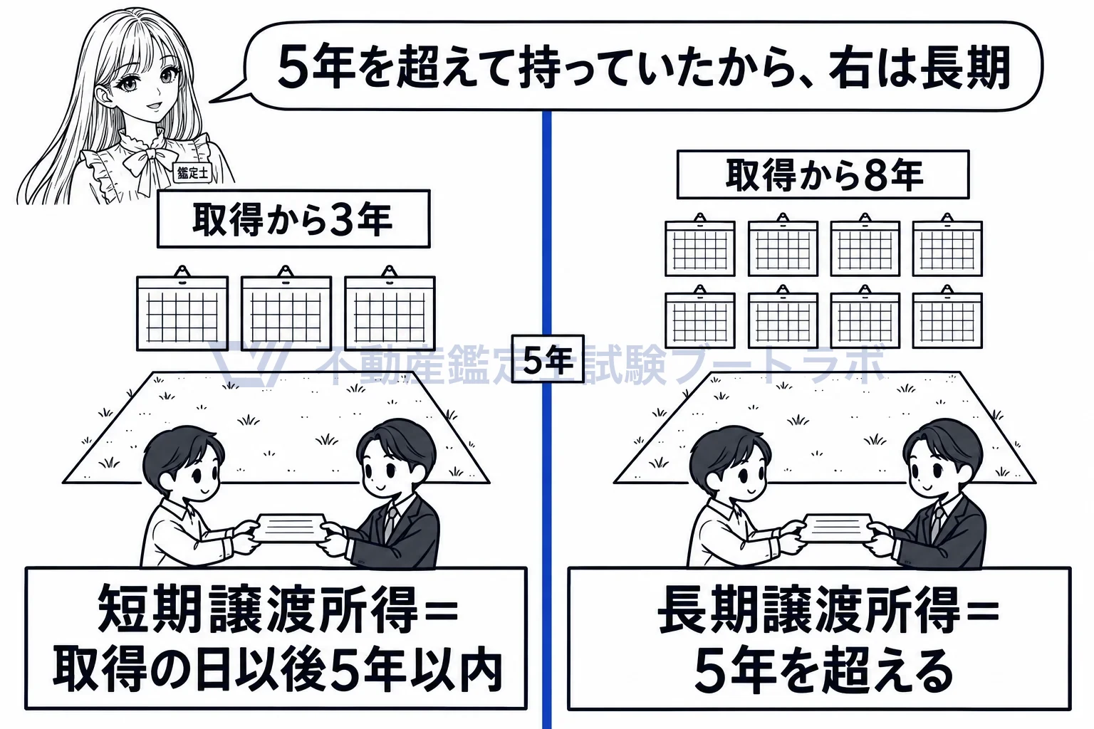 長期譲渡所得・短期譲渡所得の図解：3年で売れば短期、8年持って売れば長期。