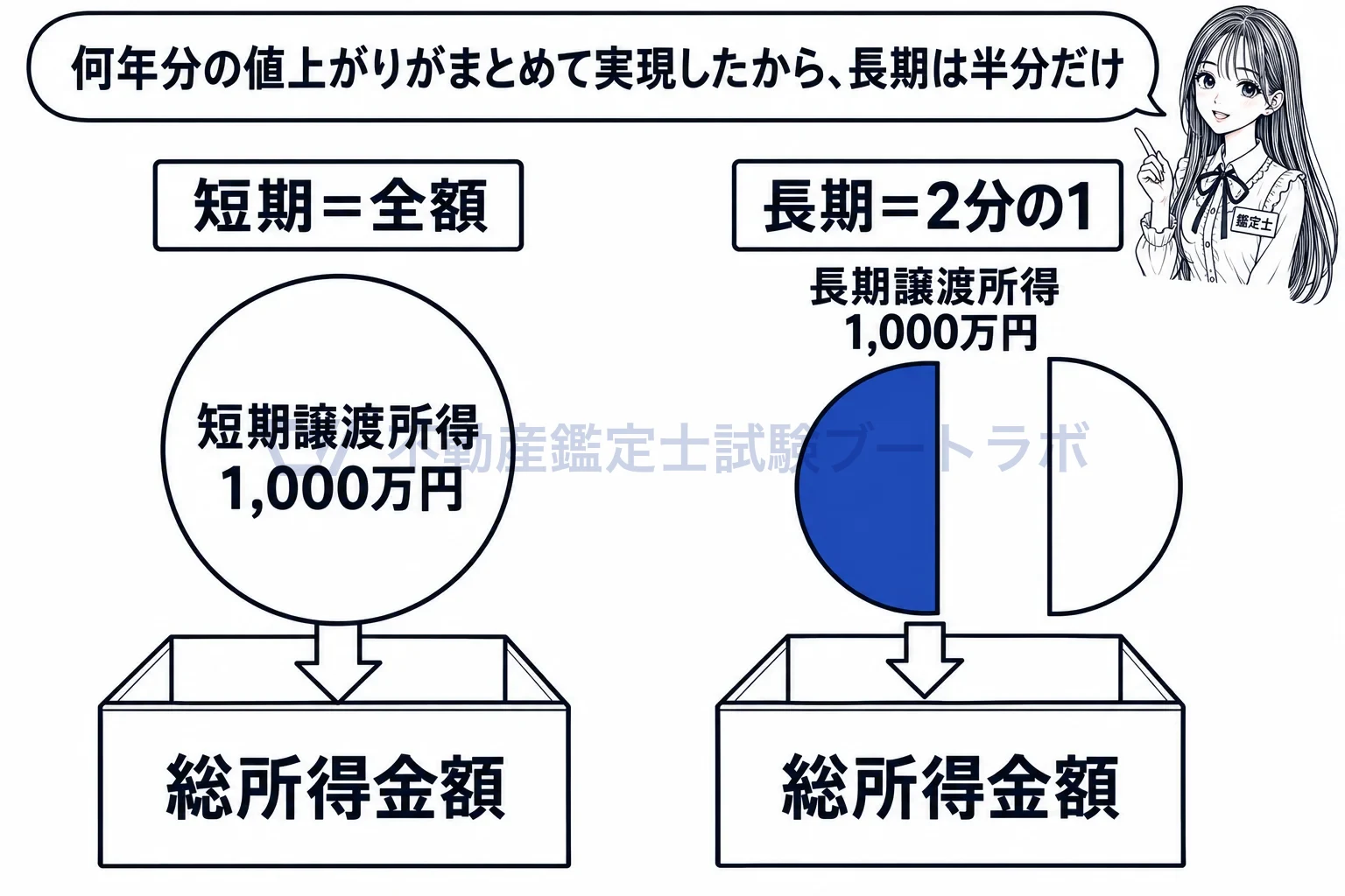長期譲渡所得・短期譲渡所得の図解：長期は半分だけ課税の対象、短期は全額。