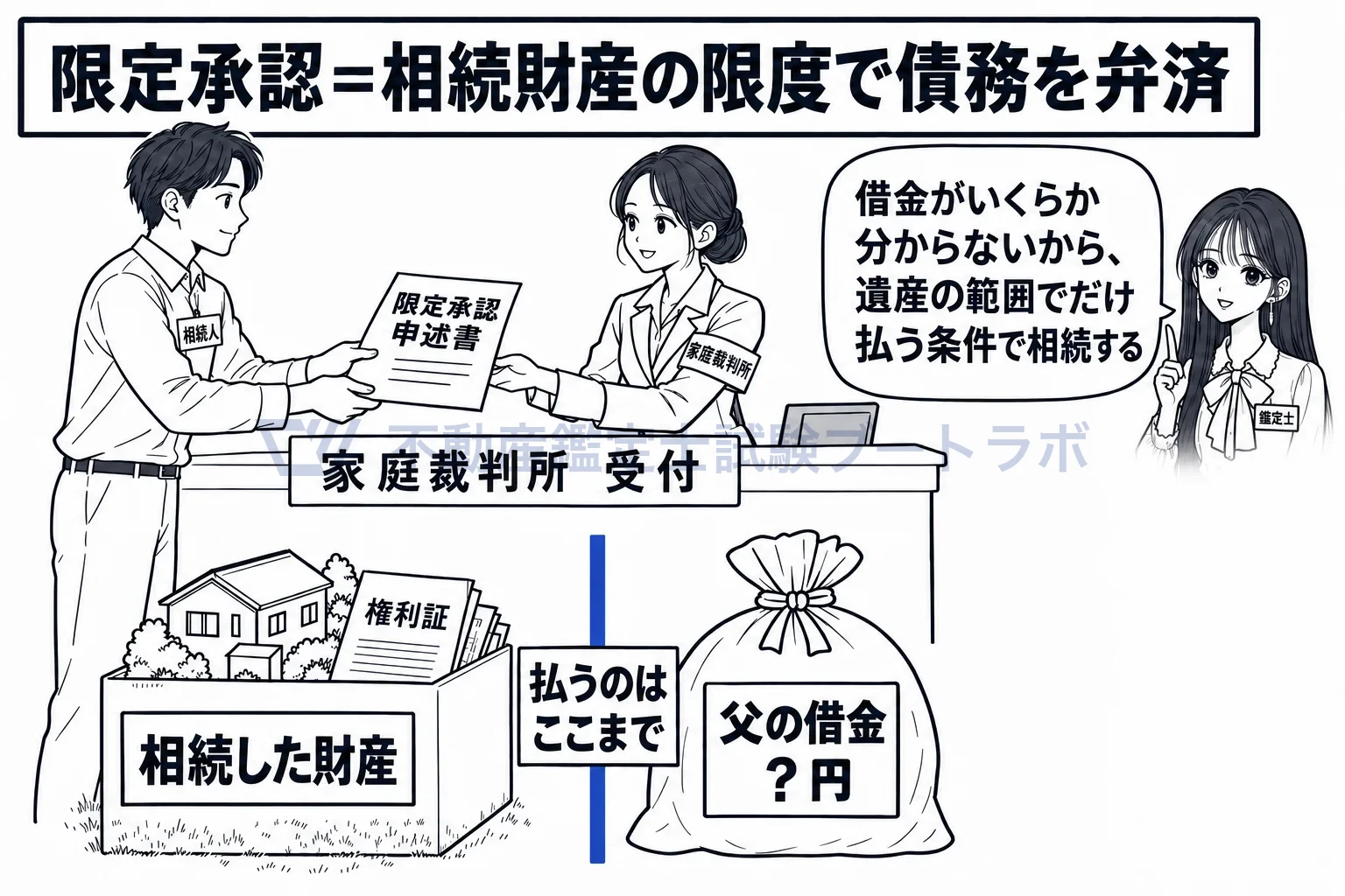 限定承認の図解：借金がいくらか分からないから、遺産の範囲でだけ払う条件で相続する。